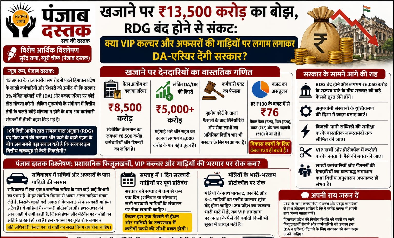 हिमाचल प्रदेश में ₹13,500 करोड़ की देनदारी, DA एरियर और वित्तीय संकट
