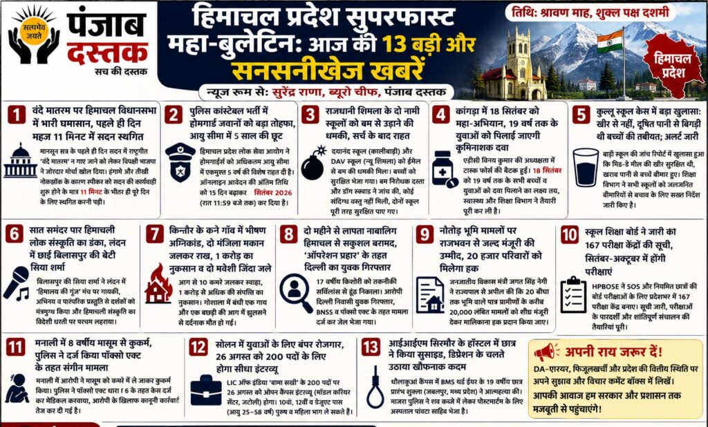 Himachal Pradesh News Today की 13 बड़ी खबरें और सुपरफास्ट महा-बुलेटिन