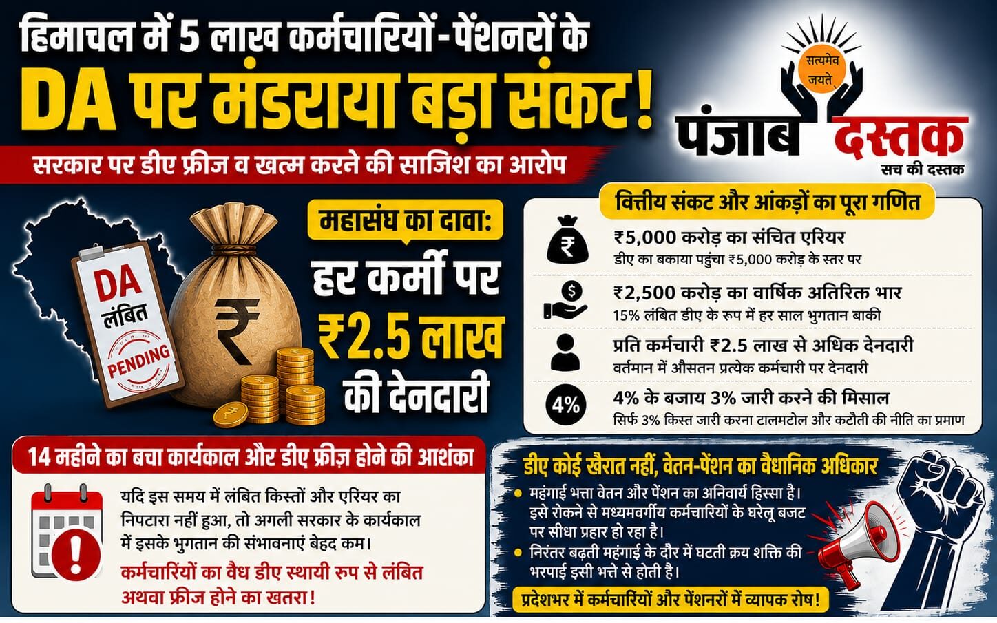 हिमाचल में 5 लाख कर्मचारियों और पेंशनरों के DA संकट और लंबित एरियर का मुद्दा