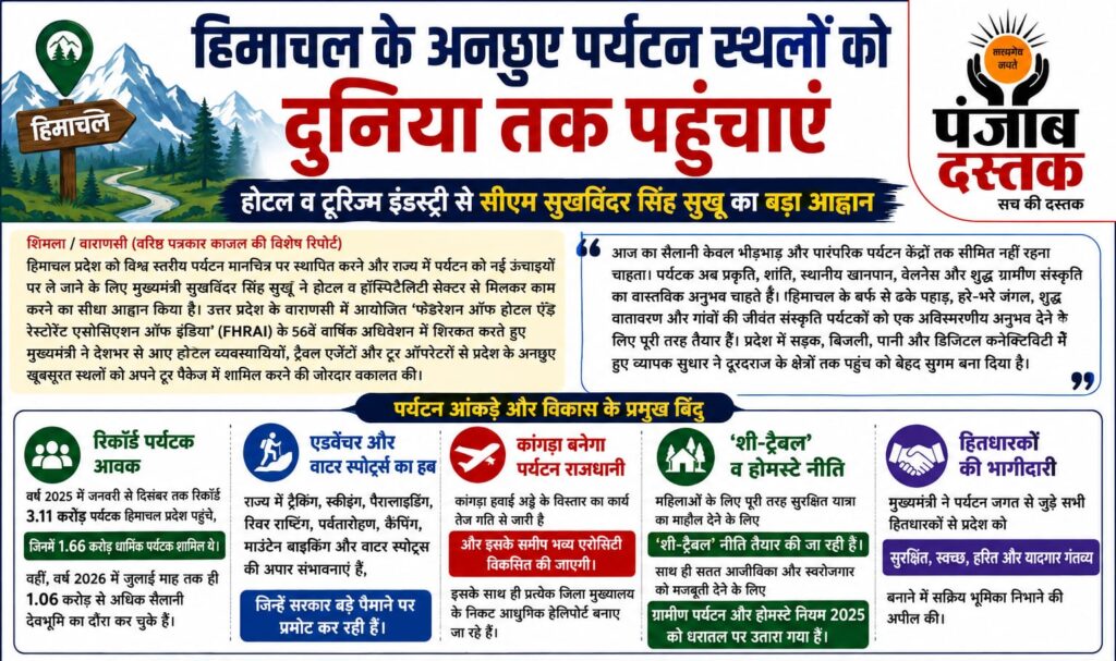 हिमाचल पर्यटन को बढ़ावा देने के लिए मुख्यमंत्री सुखविंदर सिंह सुखू का होटल इंडस्ट्री से आह्वान