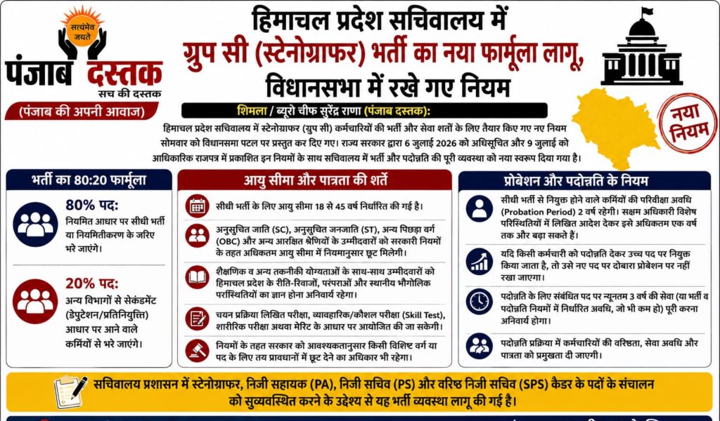 हिमाचल प्रदेश सचिवालय में स्टेनोग्राफर भर्ती के नए 80:20 नियम