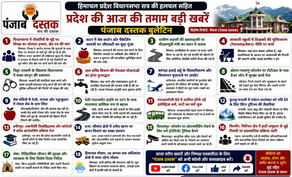 हिमाचल प्रदेश आज की बड़ी खबरें और विधानसभा मानसून सत्र