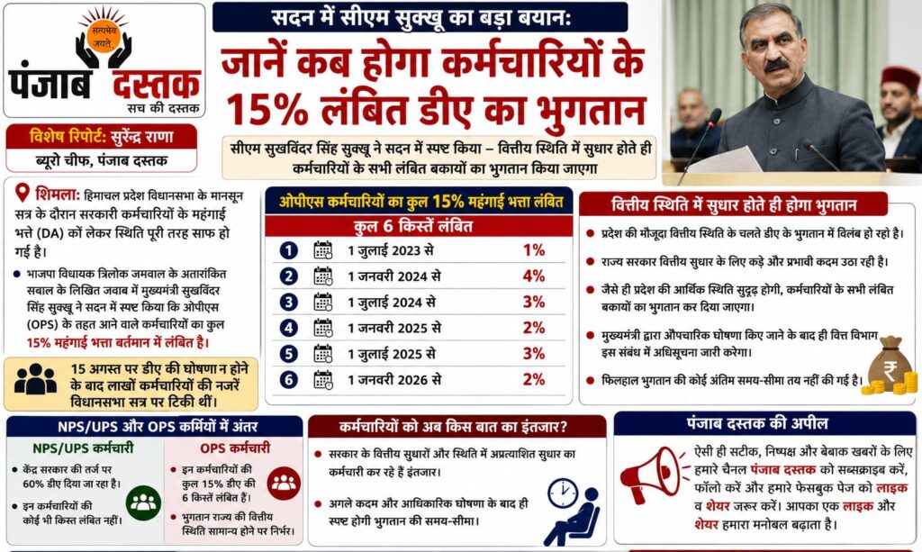 सीएम सुक्खू का कर्मचारियों के 15 प्रतिशत लंबित डीए पर बयान