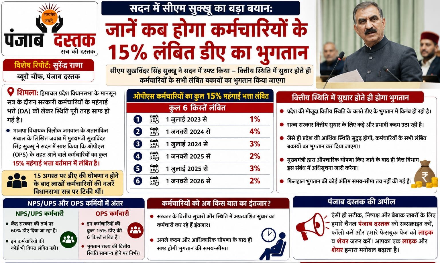 सीएम सुक्खू का कर्मचारियों के 15 प्रतिशत लंबित डीए पर बयान