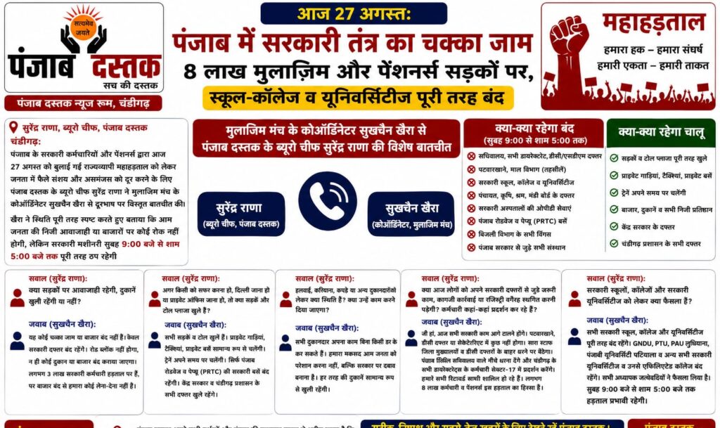27 अगस्त को पंजाब में कर्मचारी और पेंशनर्स की महाहड़ताल