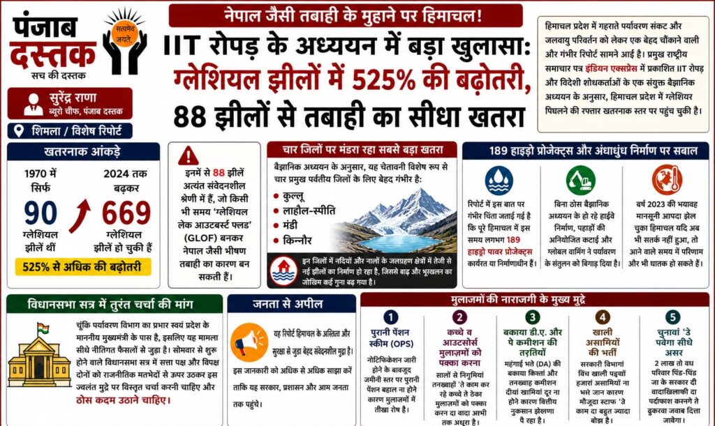 हिमाचल में बढ़ती ग्लेशियल झीलों और GLOF के खतरे का दृश्य