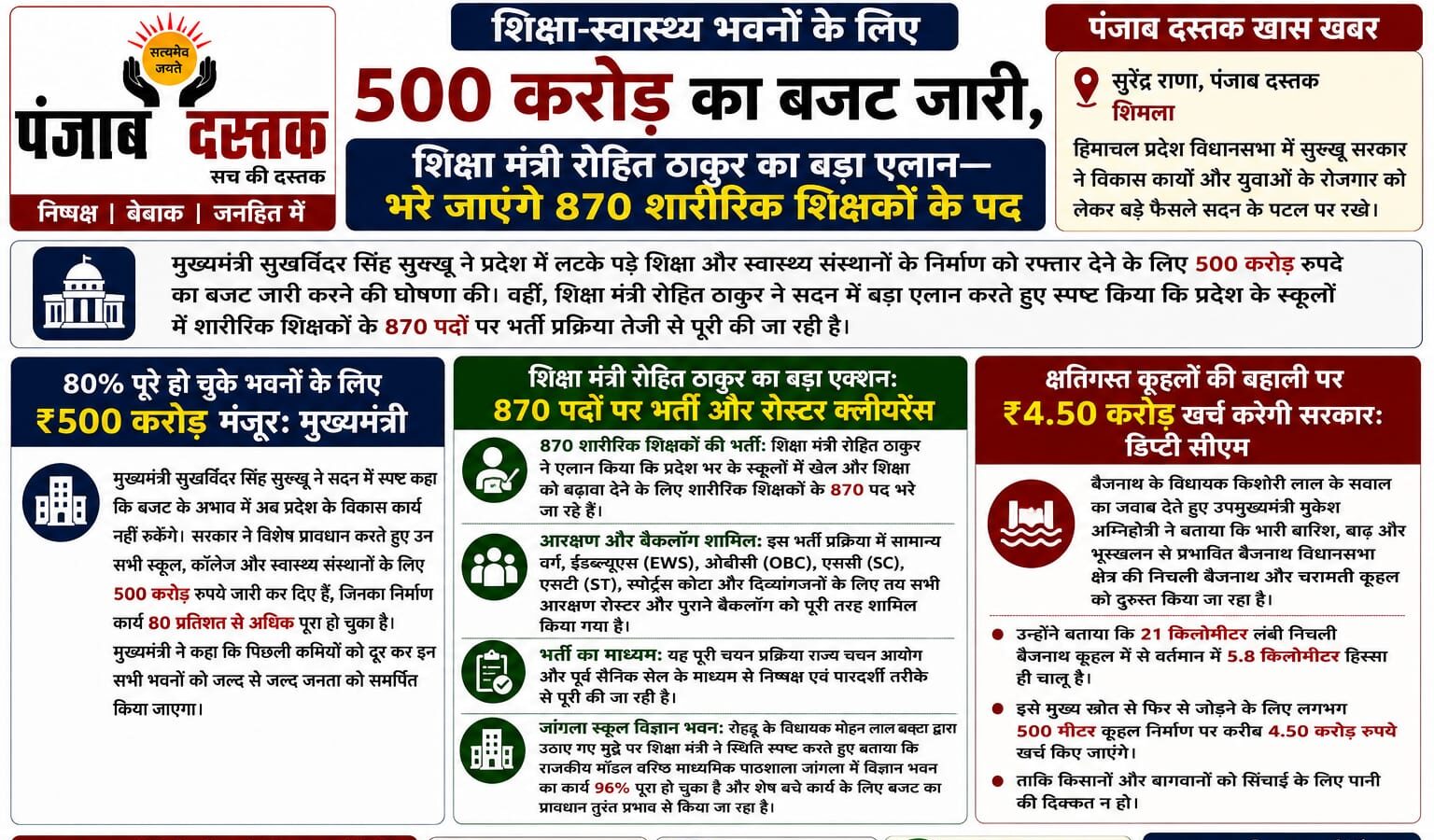 हिमाचल में शिक्षा स्वास्थ्य भवनों के लिए 500 करोड़ और 870 शारीरिक शिक्षकों की भर्ती