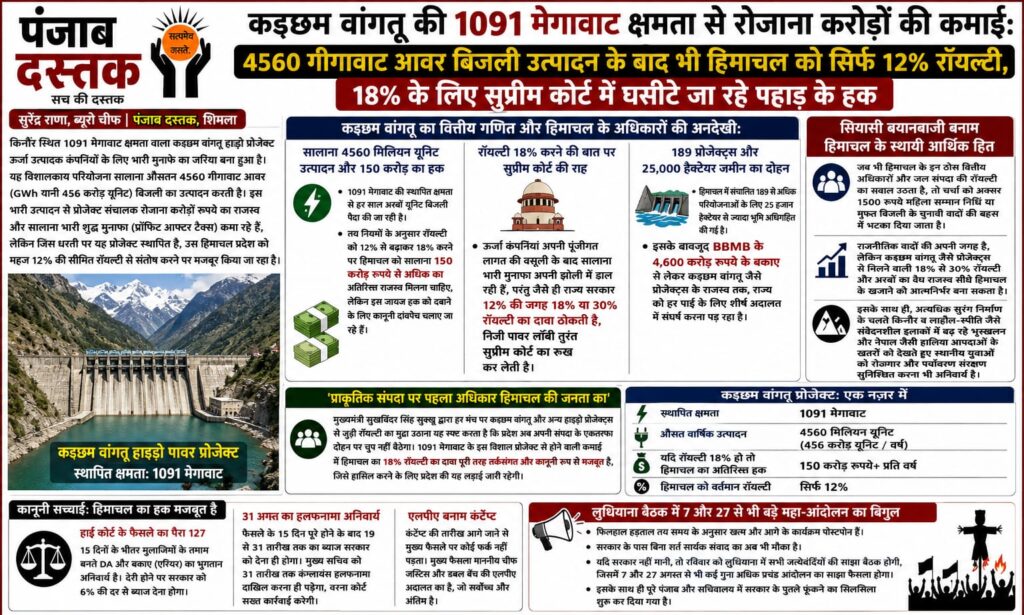 किन्नौर का कड़छम वांगतू हाइड्रो प्रोजेक्ट और हिमाचल की रॉयल्टी का मुद्दा