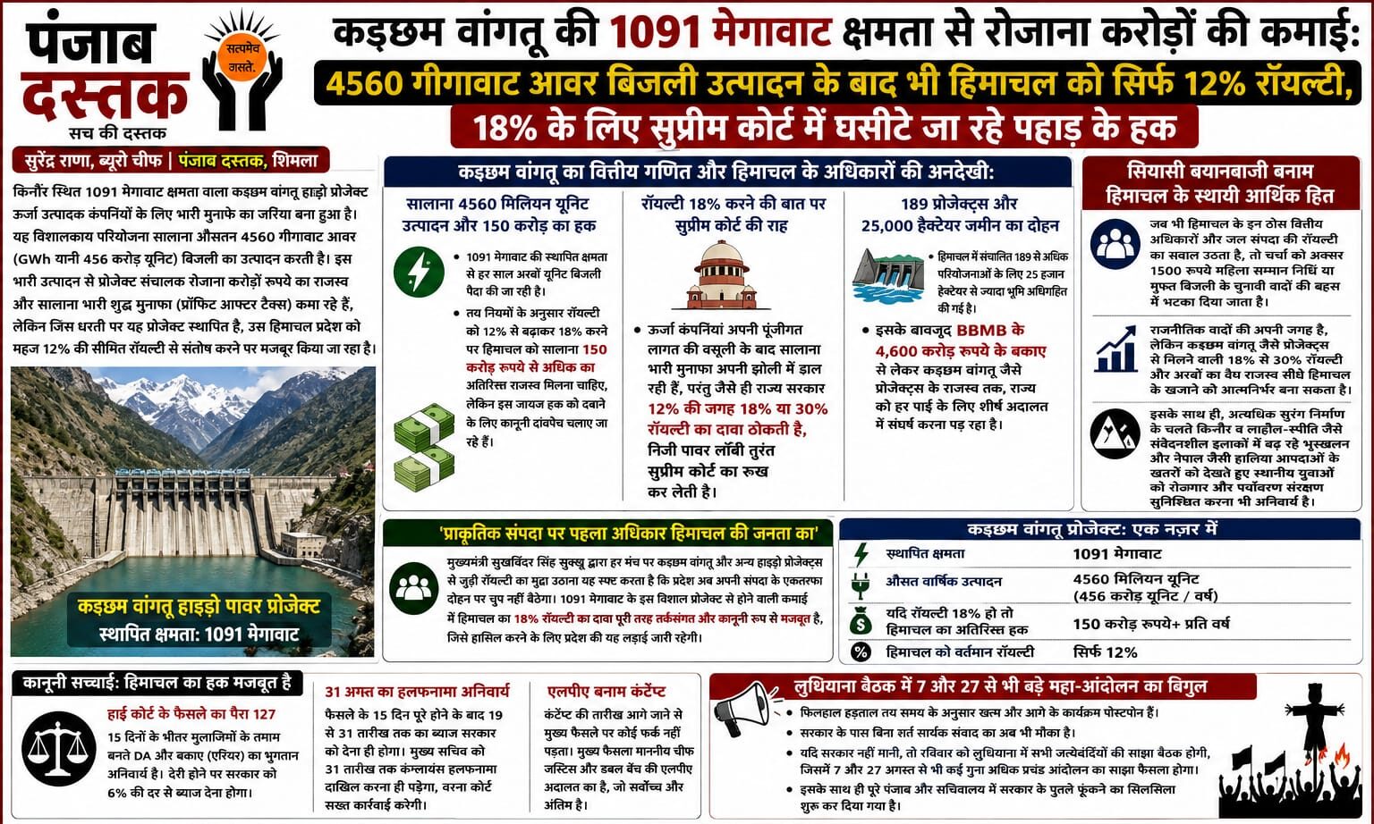 किन्नौर का कड़छम वांगतू हाइड्रो प्रोजेक्ट और हिमाचल की रॉयल्टी का मुद्दा