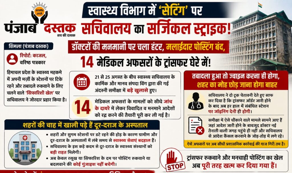 हिमाचल स्वास्थ्य विभाग में मेडिकल अफसरों के ट्रांसफर पर सचिवालय की सख्ती