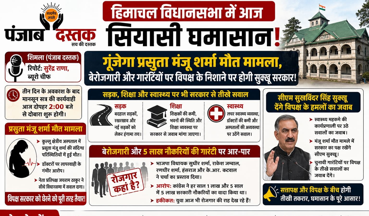 हिमाचल विधानसभा मानसून सत्र में मंजू शर्मा मौत और बेरोजगारी के मुद्दे