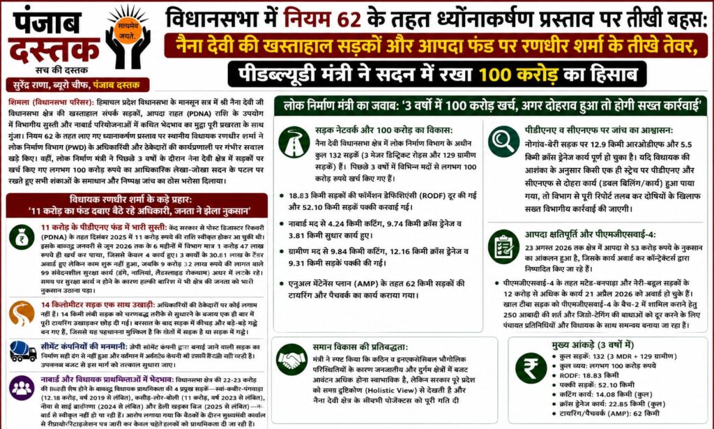 हिमाचल विधानसभा में नैना देवी की खस्ताहाल सड़कों और PDNA फंड को लेकर रणधीर शर्मा सवाल उठाते हुए