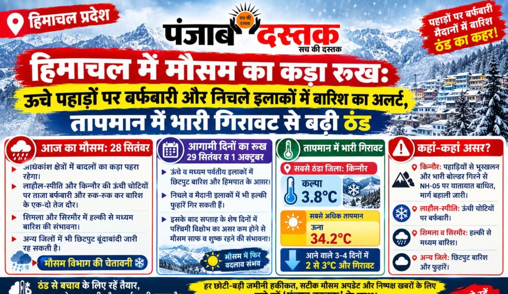 हिमाचल प्रदेश के ऊंचाई वाले क्षेत्रों में बर्फबारी और निचले इलाकों में बारिश का मौसम