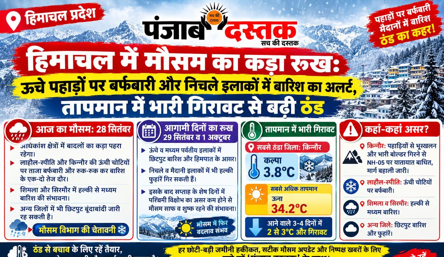 हिमाचल प्रदेश के ऊंचाई वाले क्षेत्रों में बर्फबारी और निचले इलाकों में बारिश का मौसम