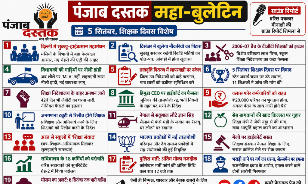 हिमाचल महा-बुलेटिन में सुक्खू कैबिनेट, भर्ती और शिक्षा से जुड़ी बड़ी खबरें