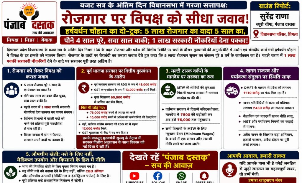 हिमाचल विधानसभा में हर्षवर्धन चौहान ने रोजगार के मुद्दे पर विपक्ष को जवाब दिया