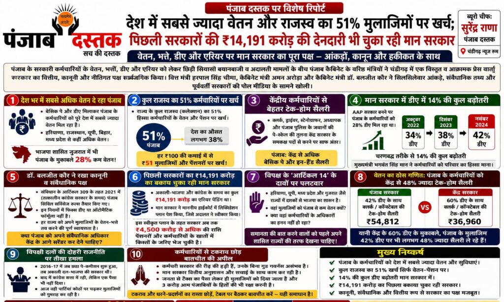 पंजाब सरकार के कर्मचारियों के वेतन और पेंशन पर 51 प्रतिशत राजस्व खर्च