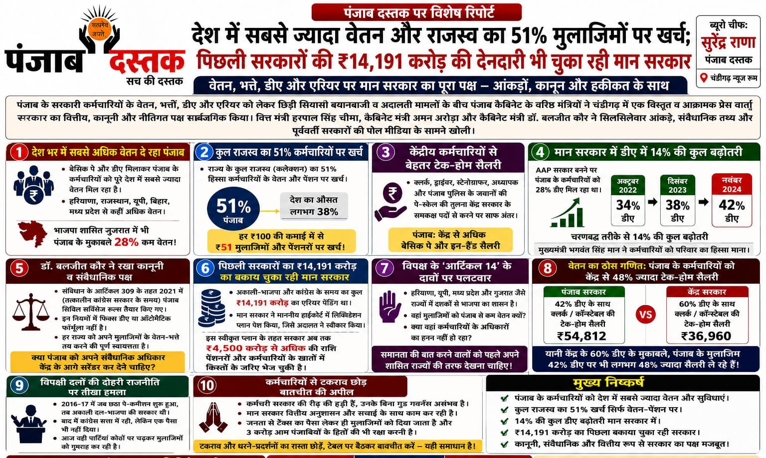 पंजाब सरकार के कर्मचारियों के वेतन और पेंशन पर 51 प्रतिशत राजस्व खर्च