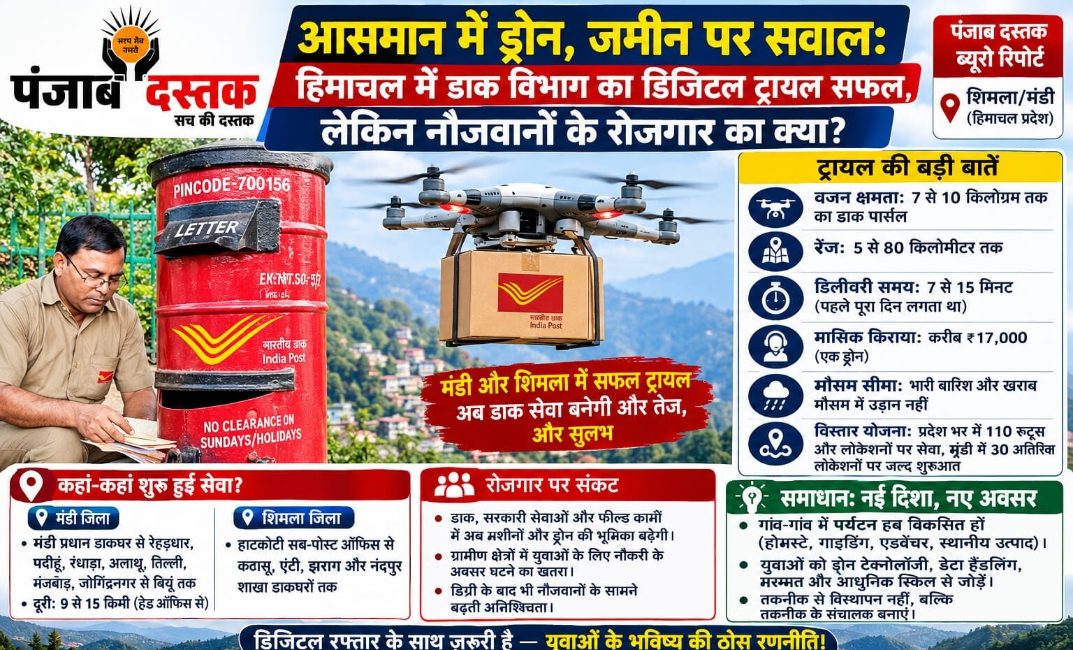 हिमाचल में ड्रोन से डाक और पार्सल डिलीवरी का ट्रायल
