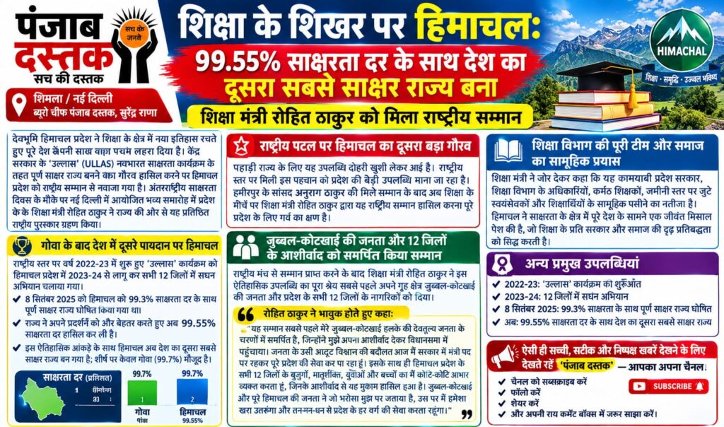 99.55 प्रतिशत साक्षरता दर के साथ हिमाचल प्रदेश