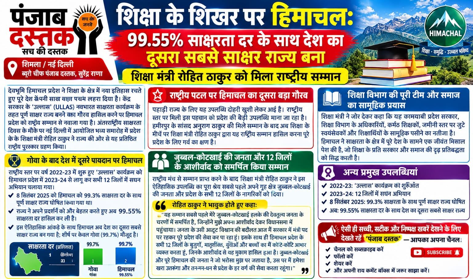 99.55 प्रतिशत साक्षरता दर के साथ हिमाचल प्रदेश