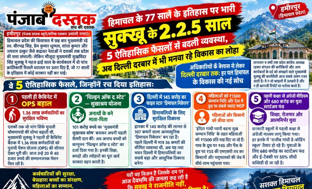 सुक्खू सरकार के ढाई साल में हिमाचल के पांच बड़े फैसले