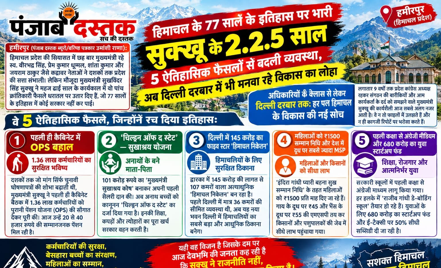 सुक्खू सरकार के ढाई साल में हिमाचल के पांच बड़े फैसले