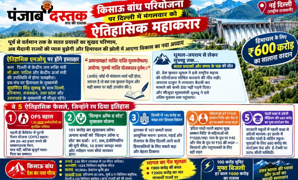 किसाऊ बांध परियोजना और हिमाचल को सालाना 600 करोड़ का लाभ