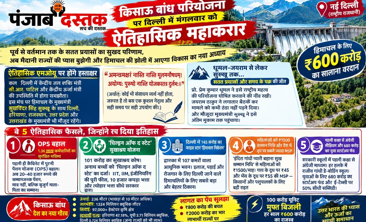 किसाऊ बांध परियोजना और हिमाचल को सालाना 600 करोड़ का लाभ