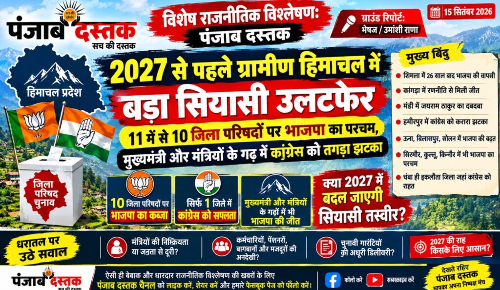 हिमाचल प्रदेश में 2027 से पहले जिला परिषद चुनावों में भाजपा की बढ़त