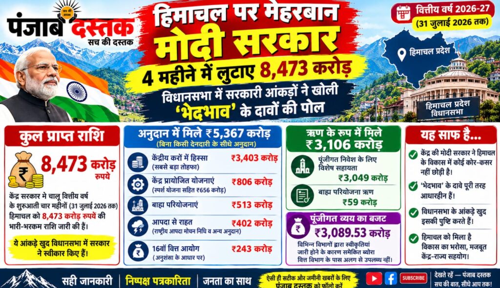 हिमाचल को केंद्र से मिले 8473 करोड़ रुपये के सरकारी आंकड़े