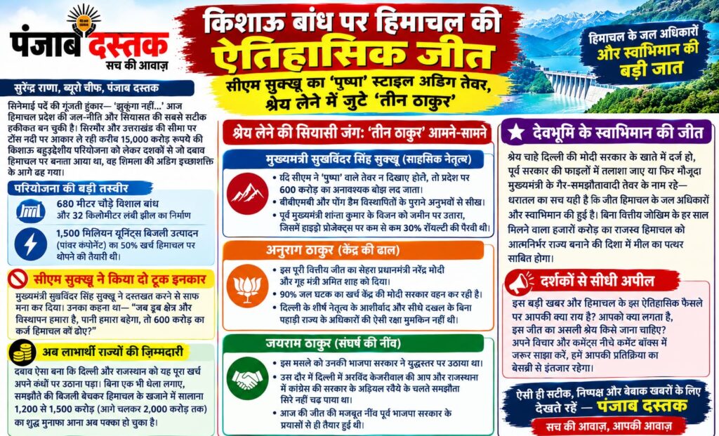किशाऊ बांध परियोजना पर मुख्यमंत्री सुखविंदर सिंह सुक्खू का रुख