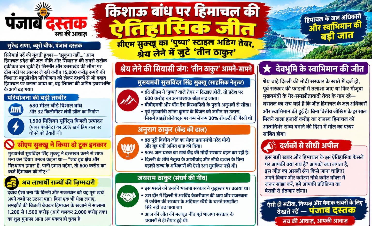 किशाऊ बांध परियोजना पर मुख्यमंत्री सुखविंदर सिंह सुक्खू का रुख