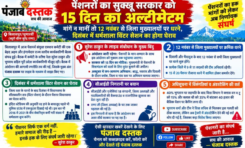 हिमाचल पेंशनरों का सुक्खू सरकार के खिलाफ आंदोलन