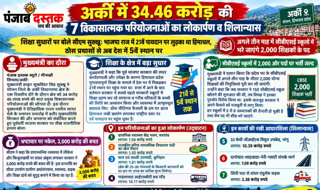 सीएम सुक्खू ने अर्की में 34.46 करोड़ की विकास परियोजनाओं का लोकार्पण और शिलान्यास किया