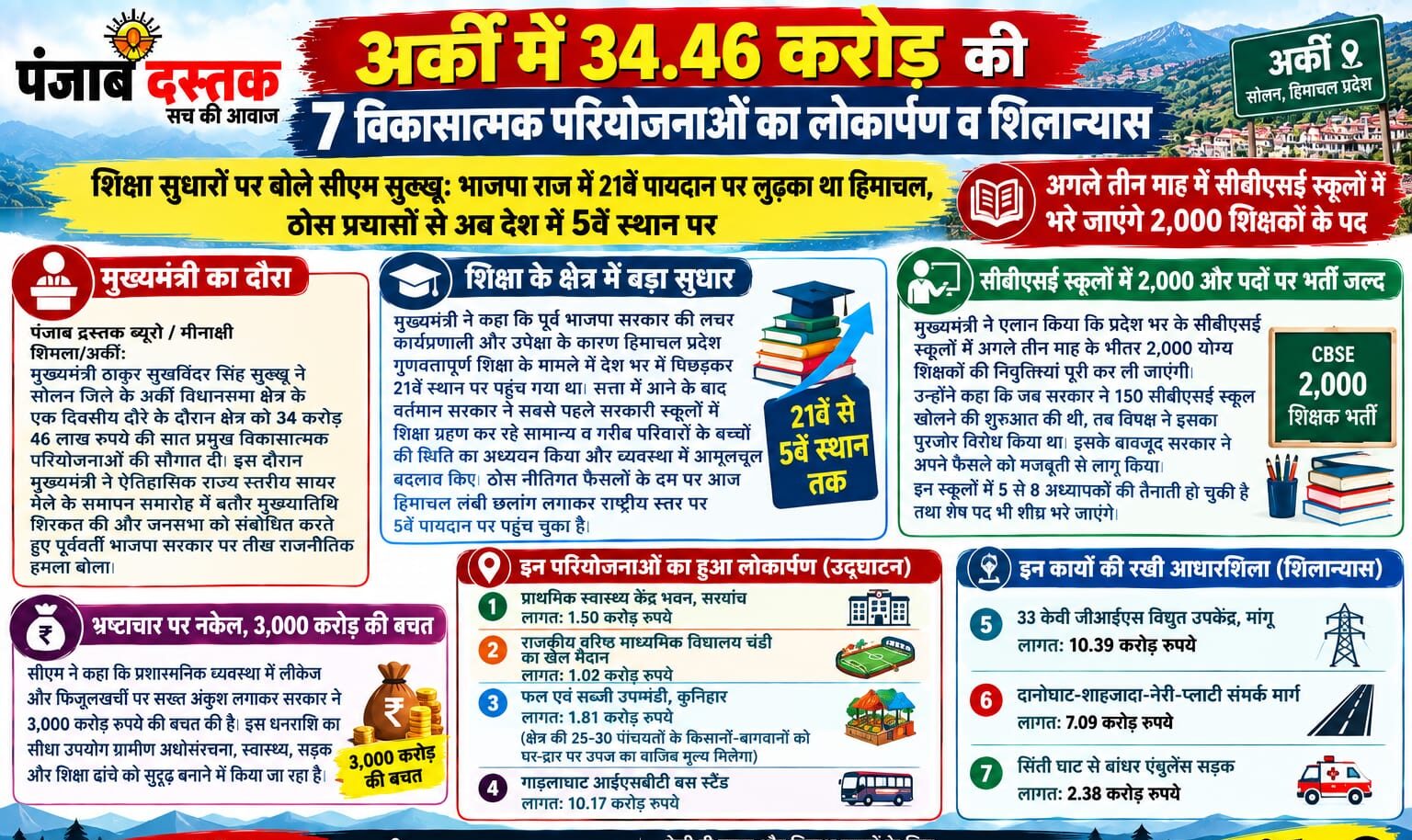 सीएम सुक्खू ने अर्की में 34.46 करोड़ की विकास परियोजनाओं का लोकार्पण और शिलान्यास किया