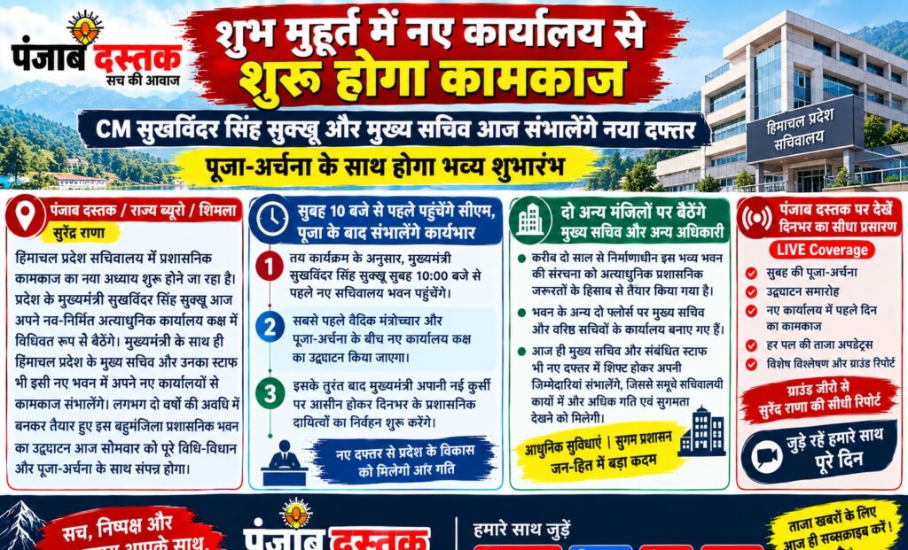 सीएम सुखविंदर सिंह सुक्खू नए सचिवालय भवन में कार्यालय संभालते हुए