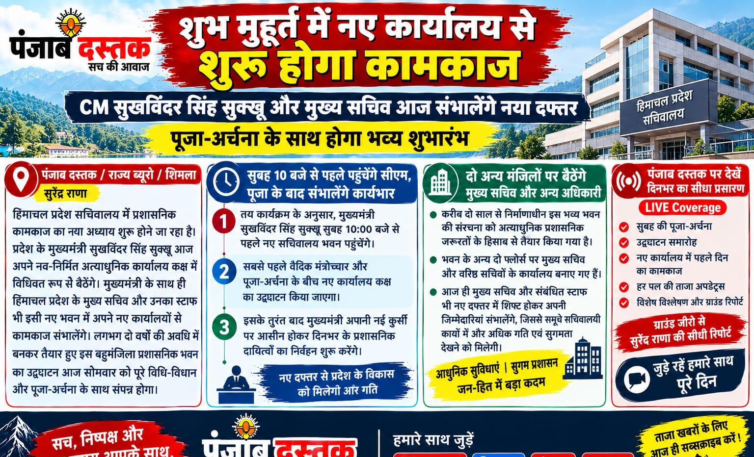 सीएम सुखविंदर सिंह सुक्खू नए सचिवालय भवन में कार्यालय संभालते हुए