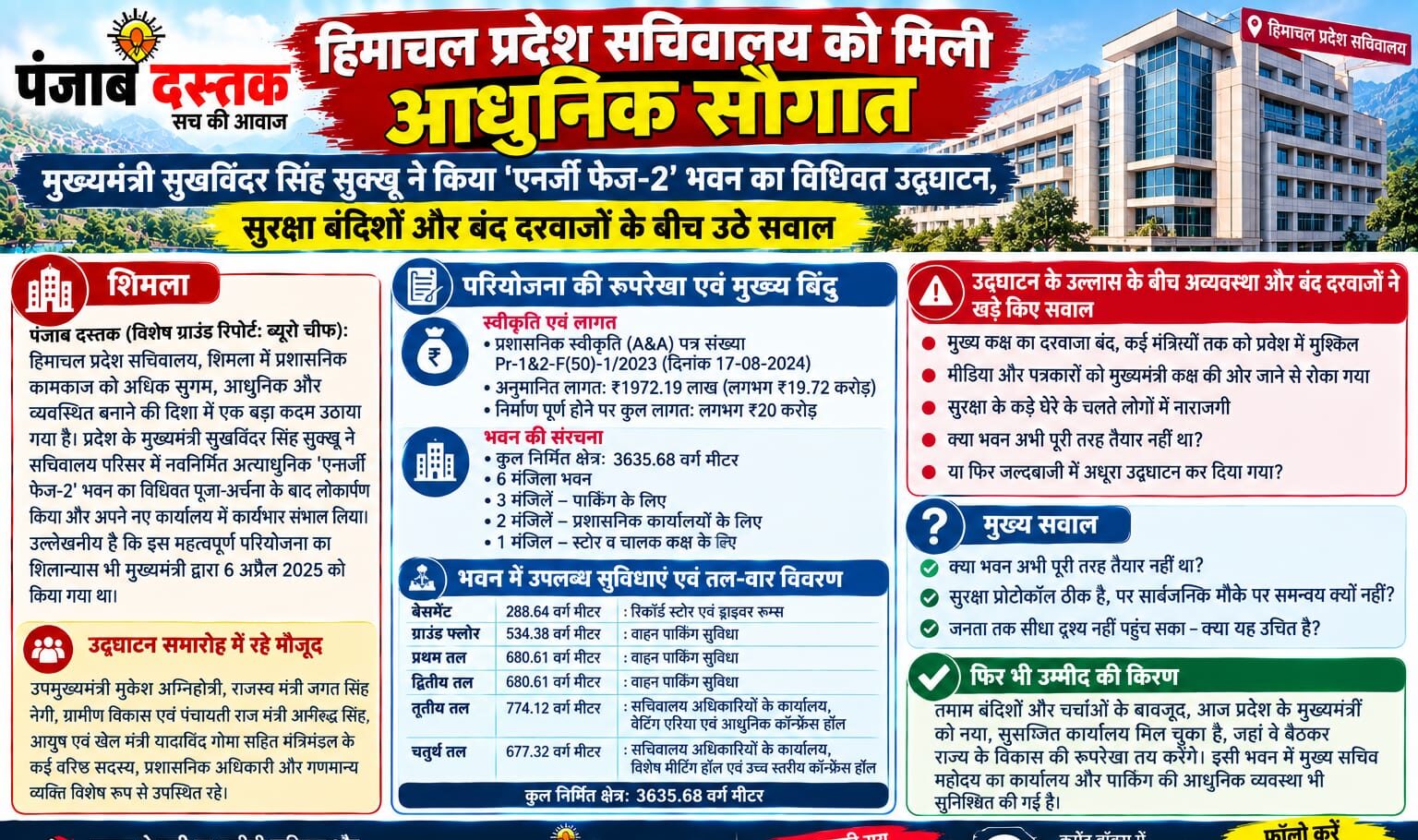 CM Sukhvinder Singh Sukhu inaugurates Energy Phase-2 building in Himachal Secretariat