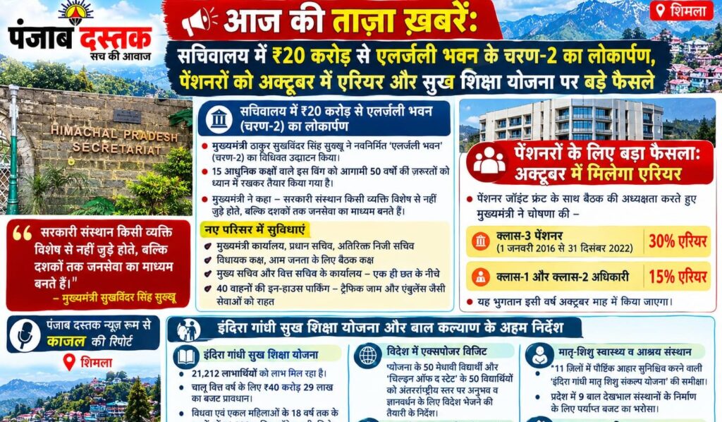 Himachal latest news on Secretariat building pension arrears and Sukh Shiksha Yojana