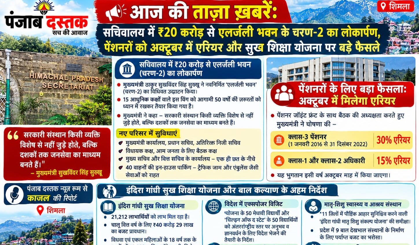 Himachal latest news on Secretariat building pension arrears and Sukh Shiksha Yojana