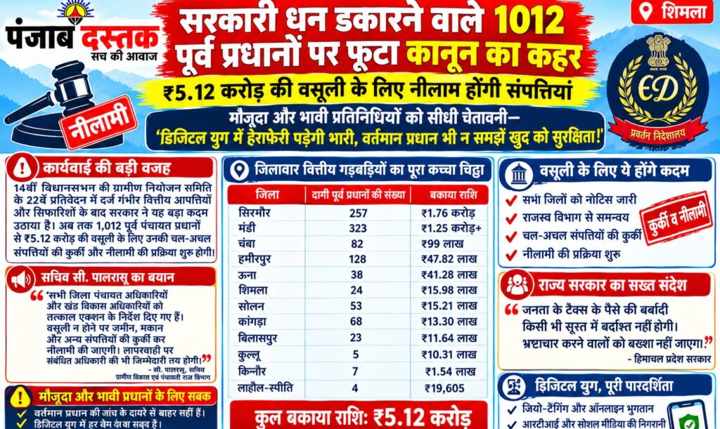 हिमाचल के 1012 पूर्व प्रधानों से 5.12 करोड़ की वसूली