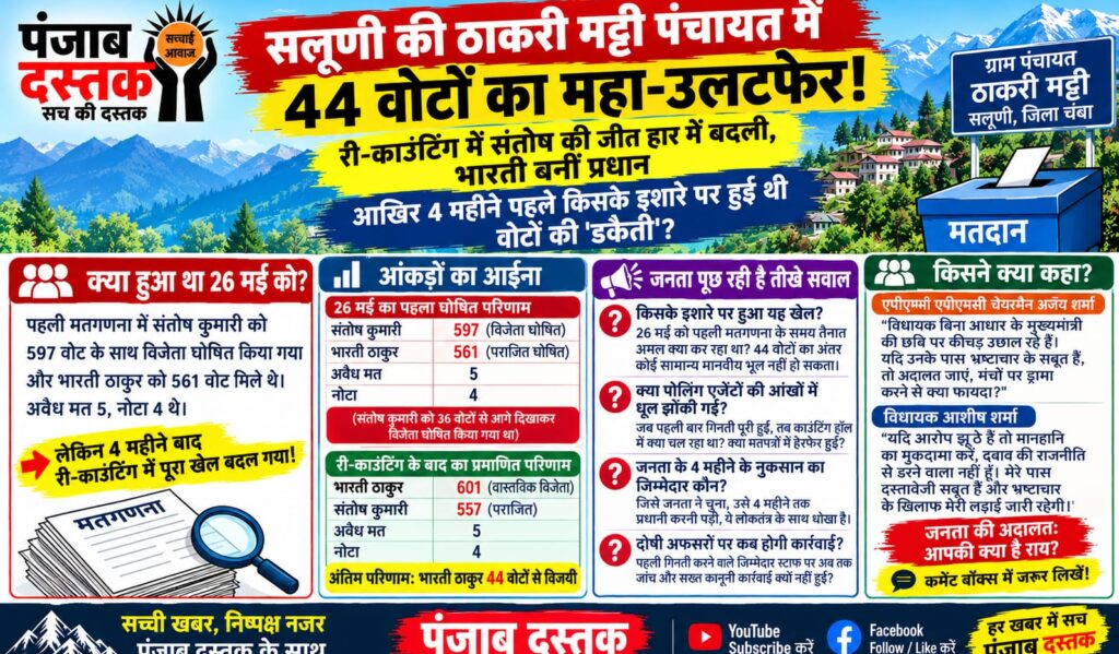 ठाकरी मट्टी पंचायत री-काउंटिंग में भारती ठाकुर विजयी