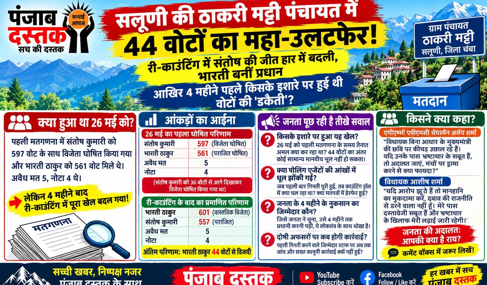 ठाकरी मट्टी पंचायत री-काउंटिंग में भारती ठाकुर विजयी
