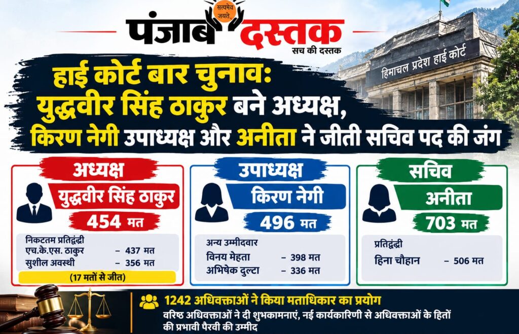 हाई कोर्ट बार चुनाव में नवनिर्वाचित अध्यक्ष युद्धवीर सिंह ठाकुर