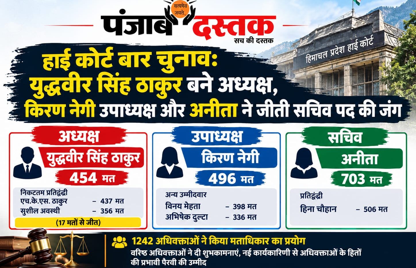 हाई कोर्ट बार चुनाव में नवनिर्वाचित अध्यक्ष युद्धवीर सिंह ठाकुर