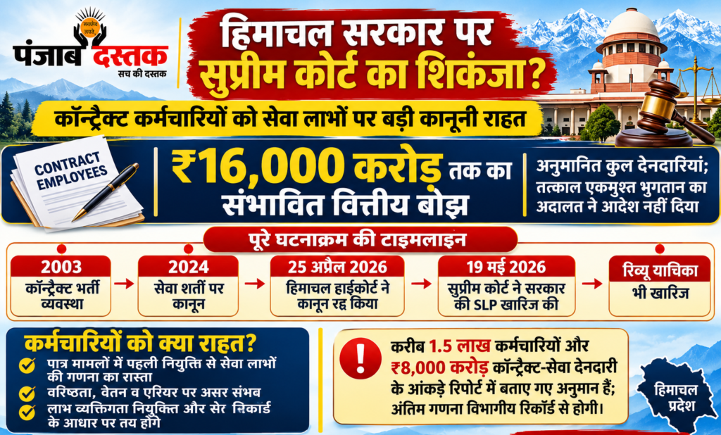 हिमाचल के संविदा कर्मचारियों को सुप्रीम कोर्ट के फैसले से राहत