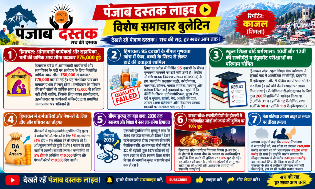 Himachal Pradesh News Today – आंगनबाड़ी भर्ती, DA और HPBOSE रिजल्ट