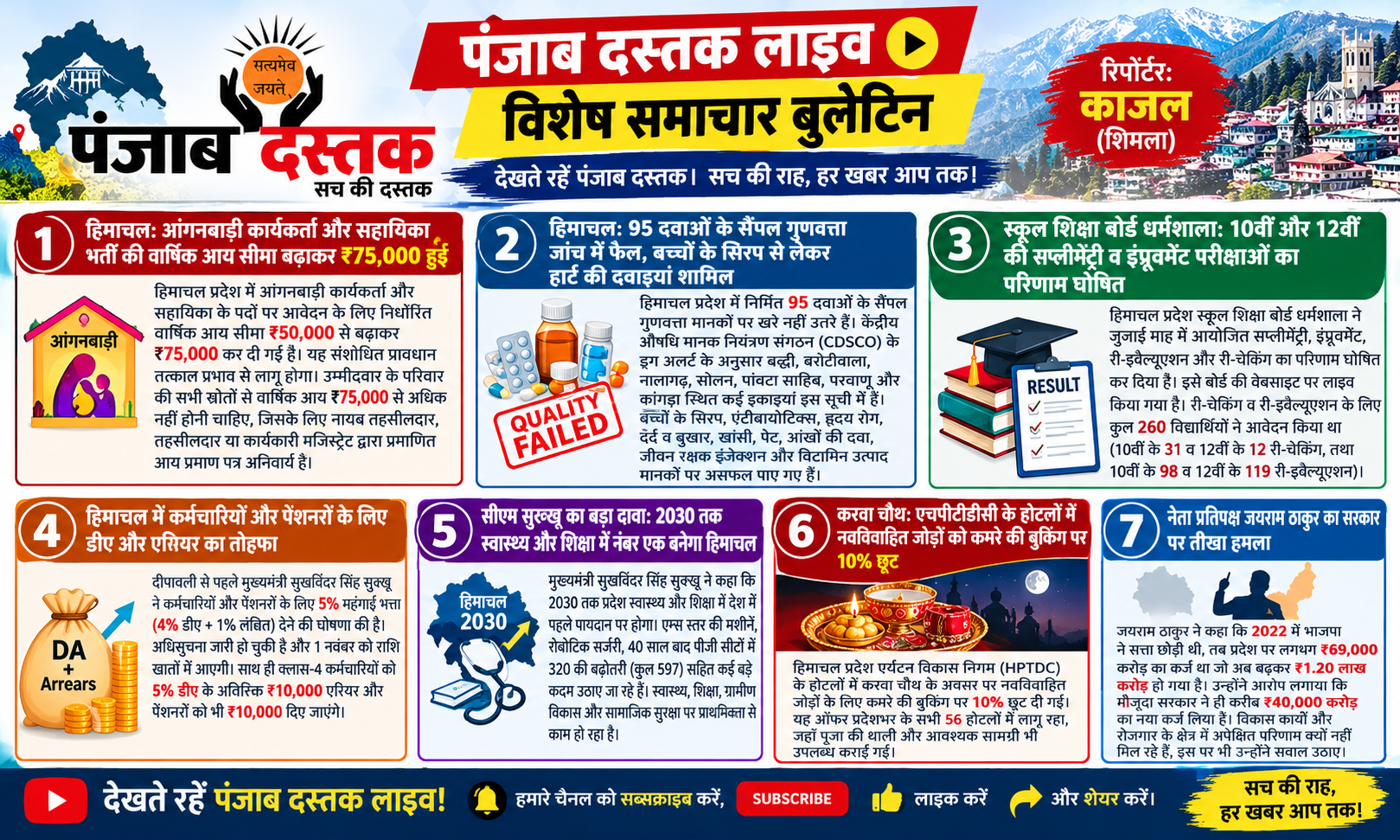 Himachal Pradesh News Today – आंगनबाड़ी भर्ती, DA और HPBOSE रिजल्ट
