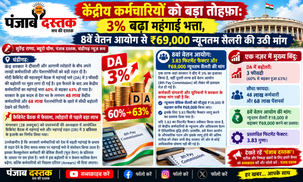 केंद्रीय कर्मचारियों का DA 3 प्रतिशत बढ़कर 63 प्रतिशत हुआ
